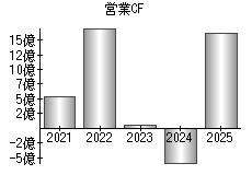 営業活動によるキャッシュフロー