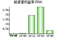 総資産利益率(ROA)