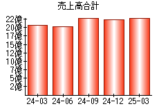 売上高合計