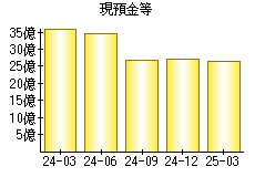現預金等