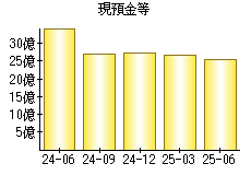 現預金等