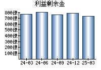 利益剰余金