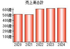 売上高合計