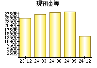 現預金等