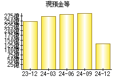 現預金等