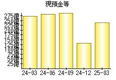 現預金等