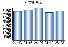 利益剰余金