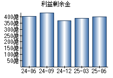 利益剰余金