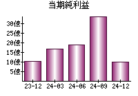 当期純利益