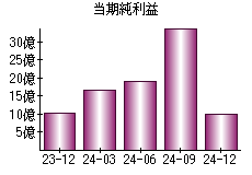当期純利益