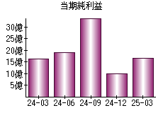 当期純利益