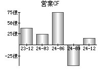 営業活動によるキャッシュフロー