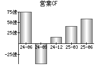 営業活動によるキャッシュフロー