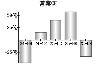 営業活動によるキャッシュフロー
