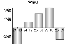 営業活動によるキャッシュフロー