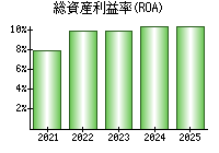 総資産利益率(ROA)