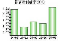 総資産利益率(ROA)