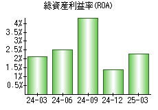 総資産利益率(ROA)