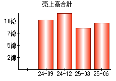 売上高合計