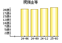 現預金等
