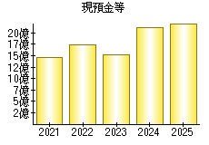 現預金等