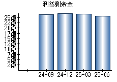 利益剰余金