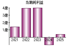 当期純利益