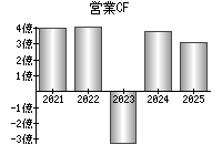 営業活動によるキャッシュフロー