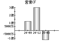 営業活動によるキャッシュフロー