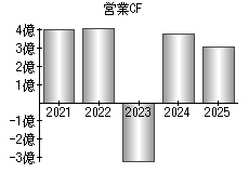 営業活動によるキャッシュフロー