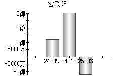 営業活動によるキャッシュフロー