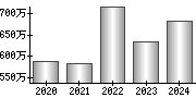 平均年収（単独）