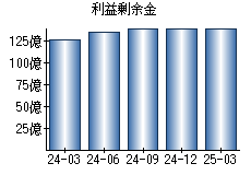 利益剰余金
