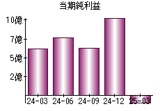 当期純利益