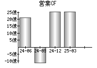 営業活動によるキャッシュフロー
