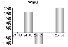 営業活動によるキャッシュフロー