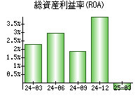 総資産利益率(ROA)