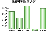 総資産利益率(ROA)
