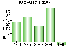 総資産利益率(ROA)