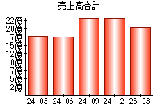 売上高合計
