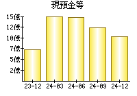 現預金等