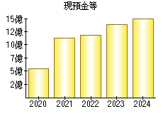 現預金等