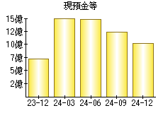 現預金等