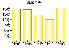 現預金等