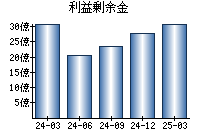 利益剰余金