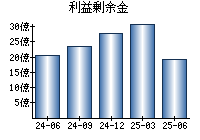 利益剰余金