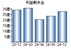 利益剰余金