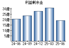 利益剰余金