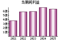 当期純利益