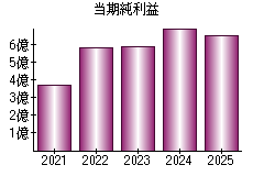 当期純利益